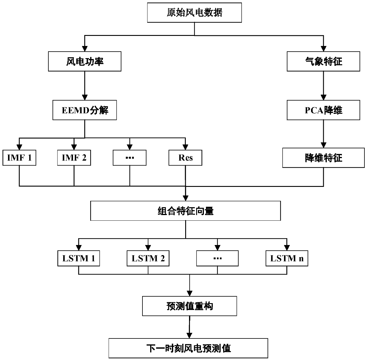 Ultra-short-term wind power prediction method and system considering meteorological characteristics