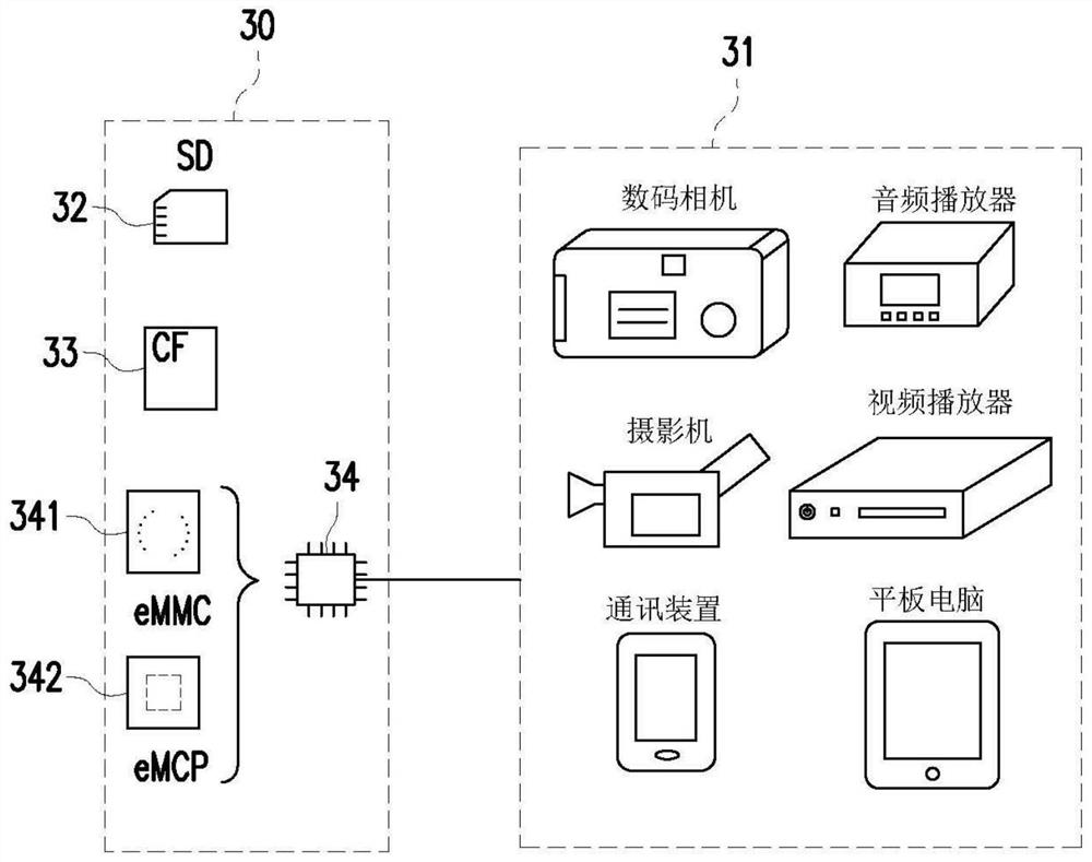 Data storage distribution method, memory storage device and control circuit unit