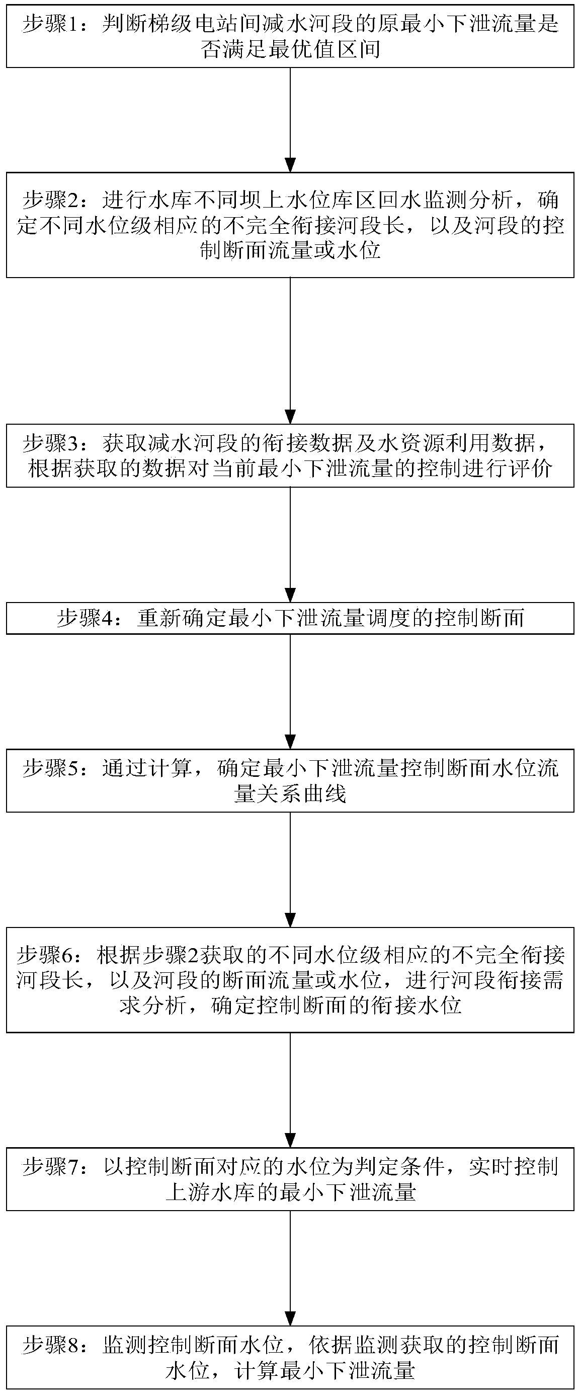 Cascade hydropower station minimum discharge flow dynamic control method and system