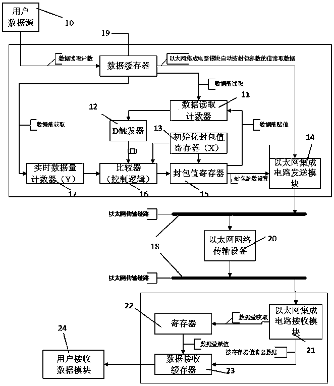 High-efficiency transmission control method based on Ethernet bus irregular data