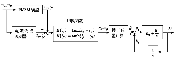 Speed regulating control strategy for sensorless permanent magnet synchronous motor