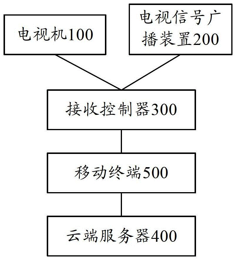 Interactive system and method for television programs