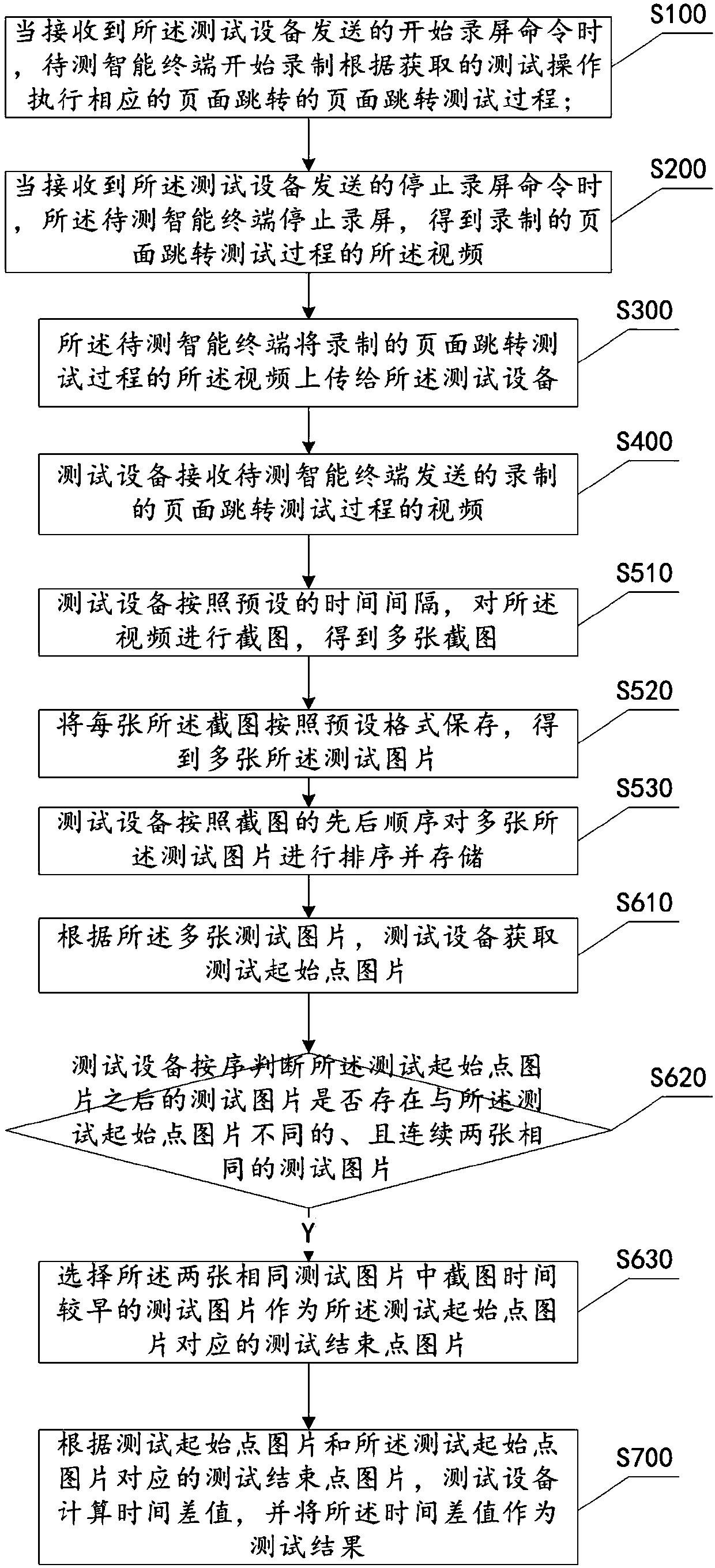 Test method and system for page jump time of intelligent terminal