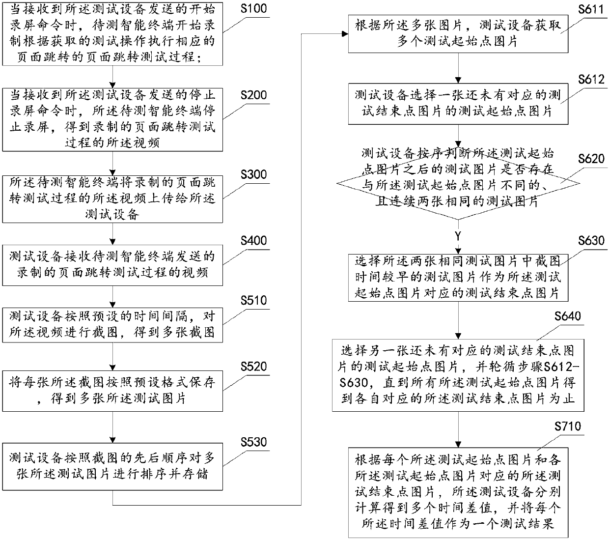 Test method and system for page jump time of intelligent terminal