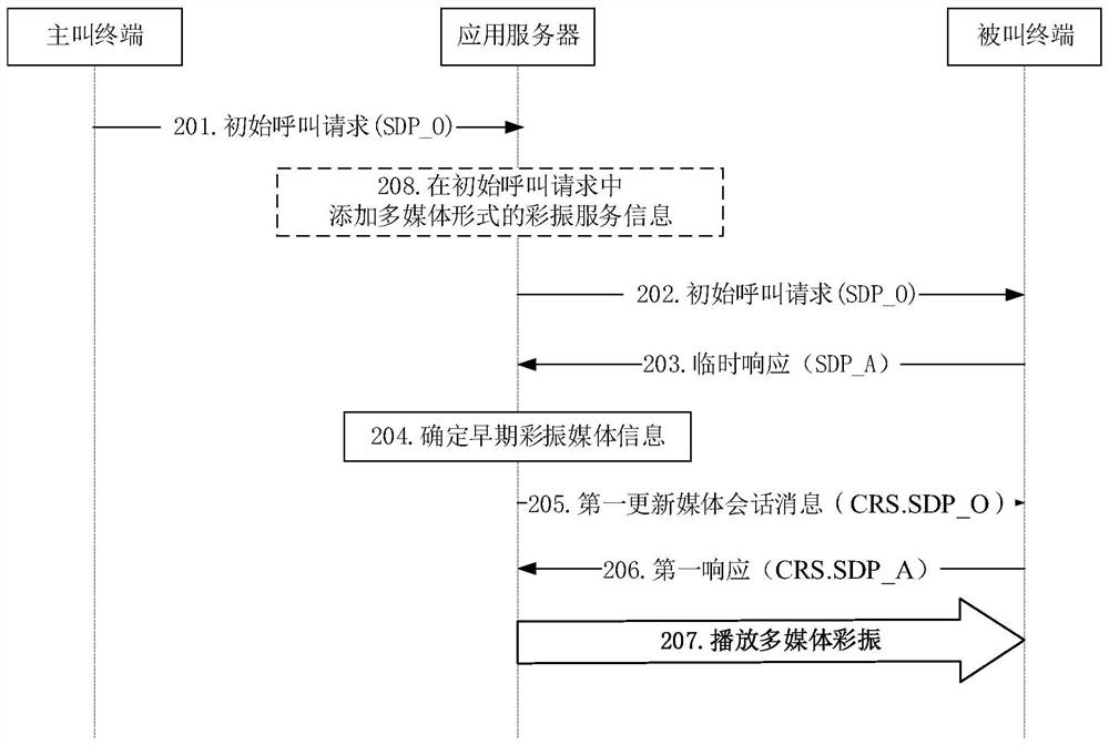 Method for playing multimedia color vibration and color ring back tone and application server