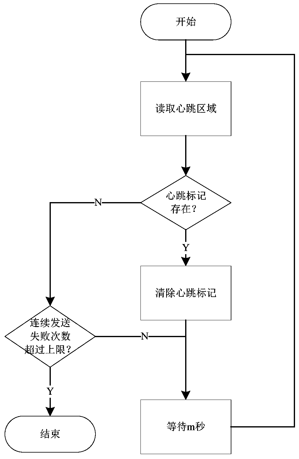 Disk heartbeat sending and receiving method suitable for dual-controller high-availability storage system