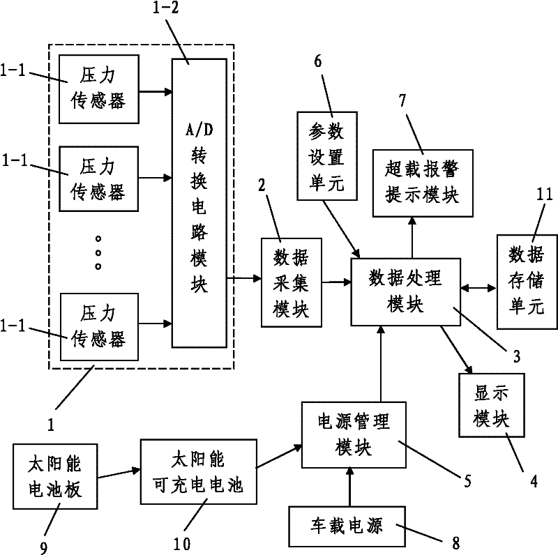 High-precision micro sensor vehicle overload and warning device