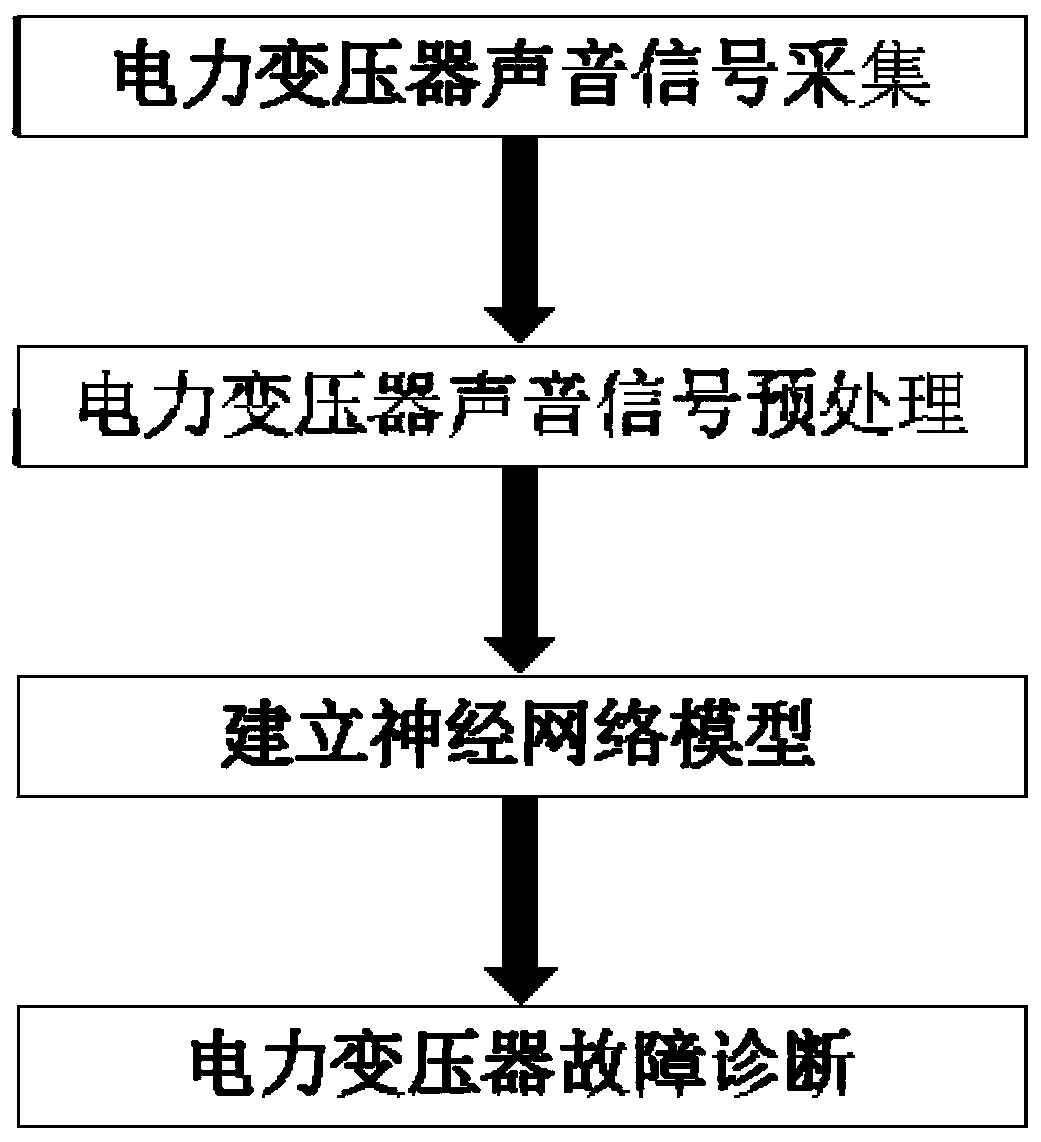 A power transformer fault diagnosis method based on acoustic characteristics and a neural network