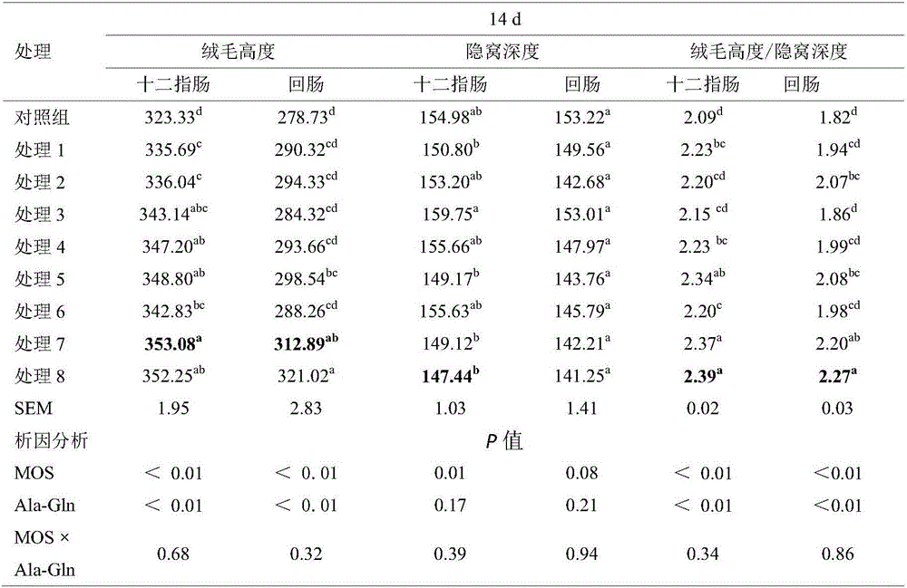 Formula feed for improving intestinal barrier function of early weaned piglet and feeding method of formula feed