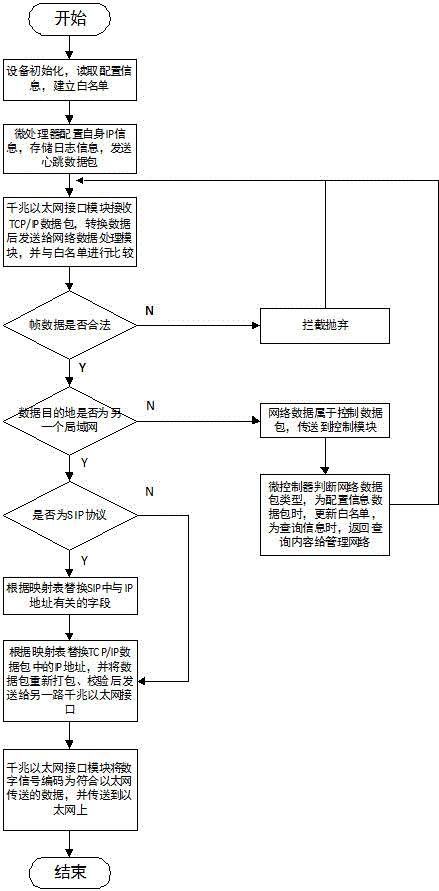 FPGA-based multifunctional Internet-of-things gateway device