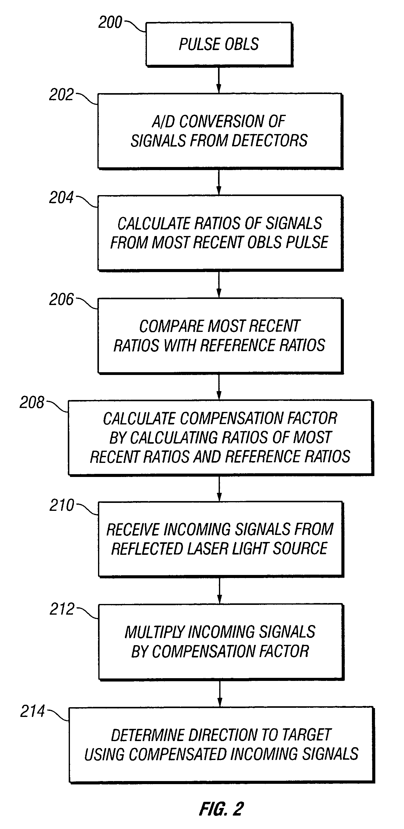 On-board light source based gain correction for semi-active laser seekers