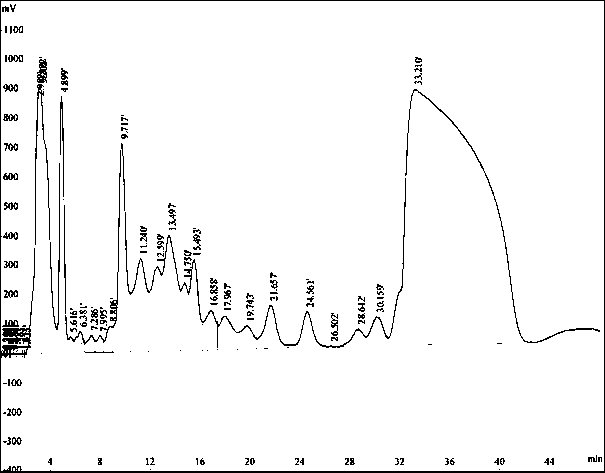 Orlistat industrial liquid chromatogram preparation method