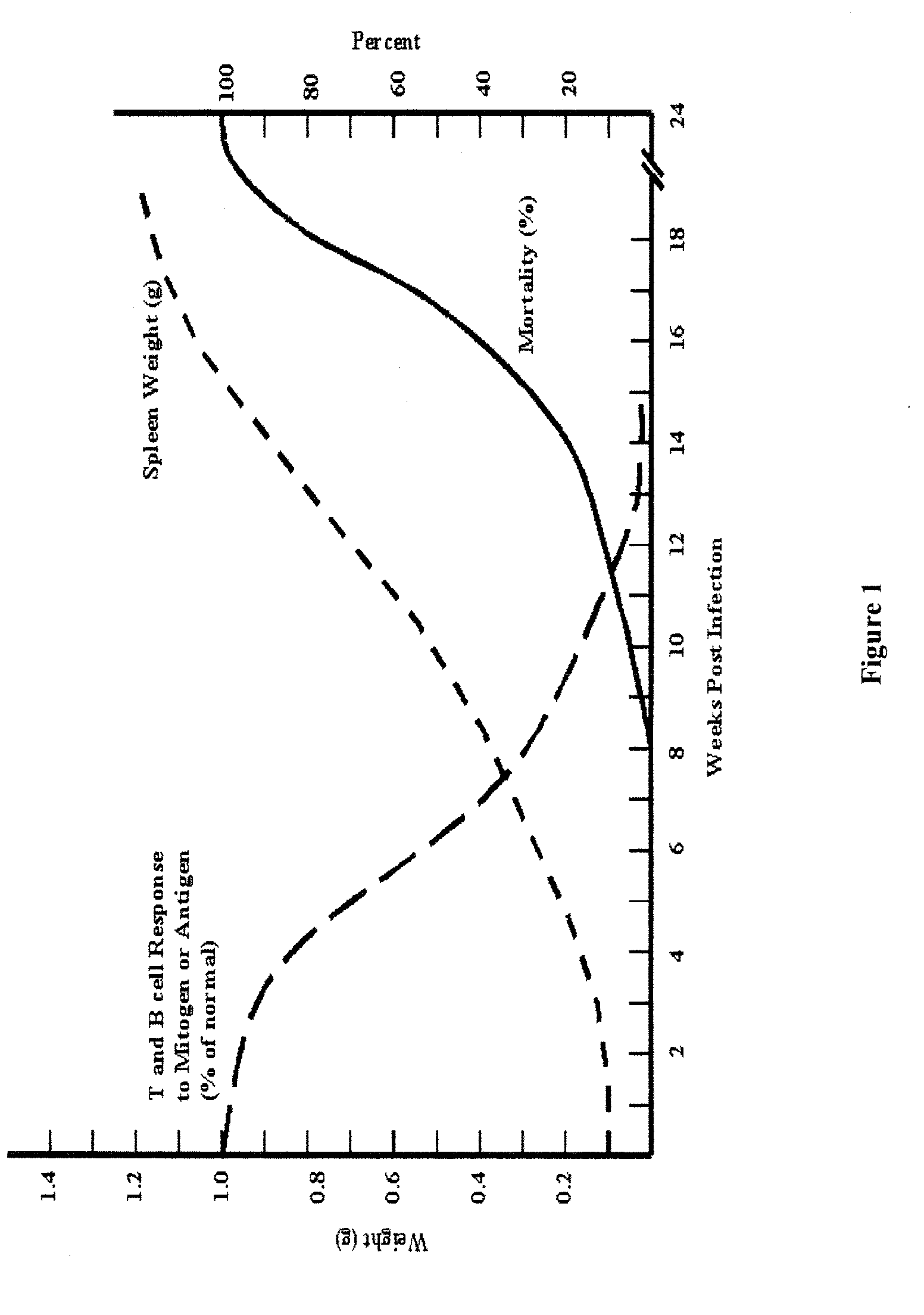 Retroviral immunotherapy