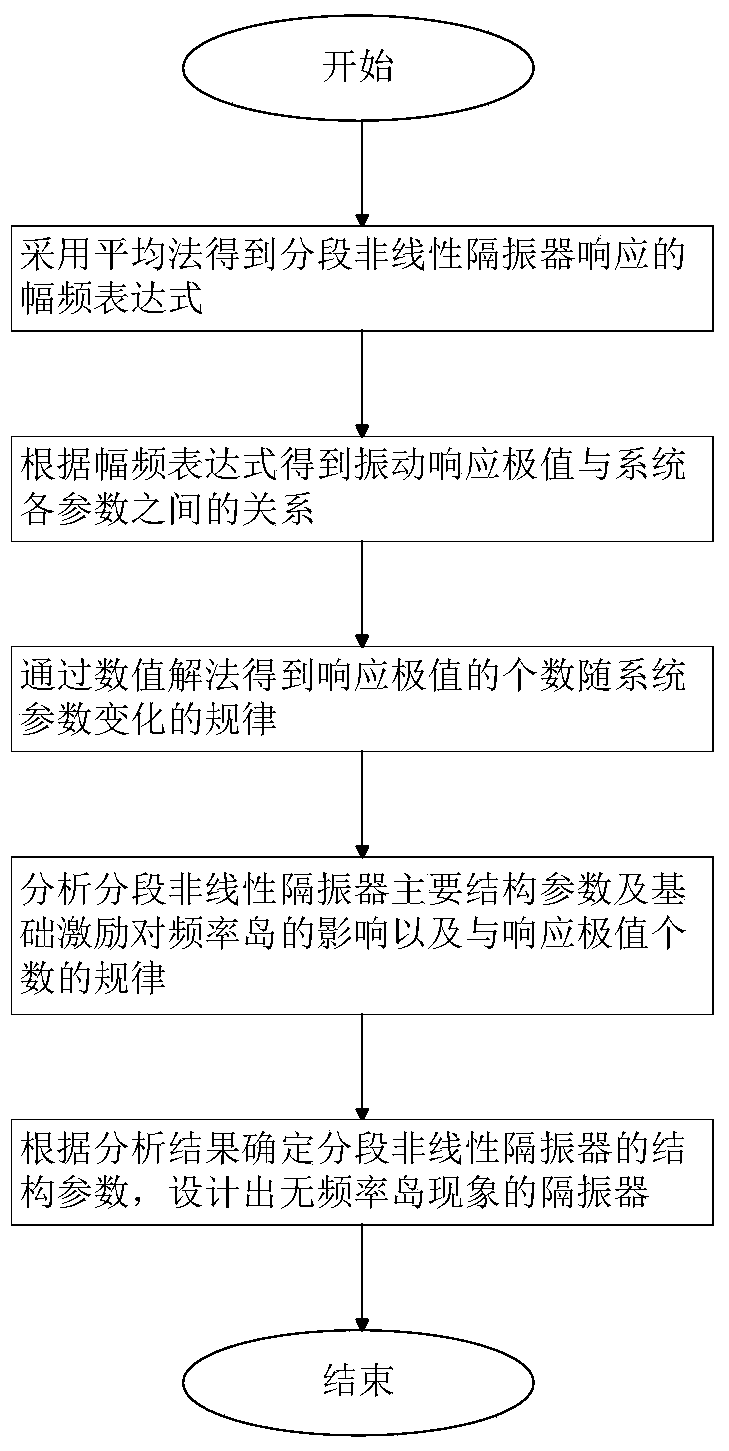 Segmented Nonlinear Vibration Isolator and Its Design Method