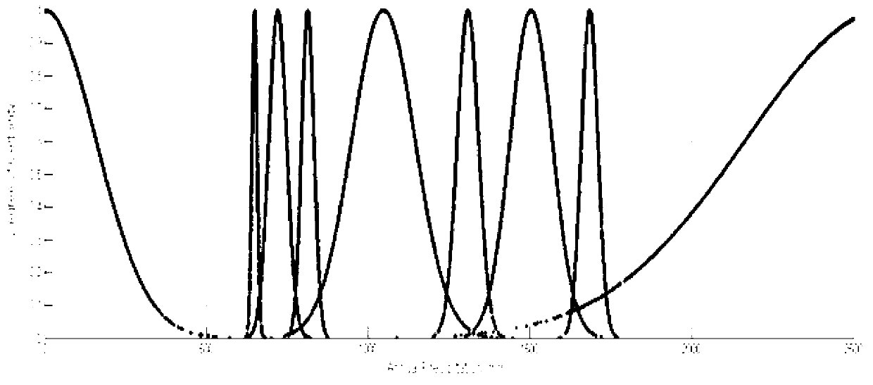 Urban water disaster risk prediction method based on RBF (radial basis function) neural network-cloud model