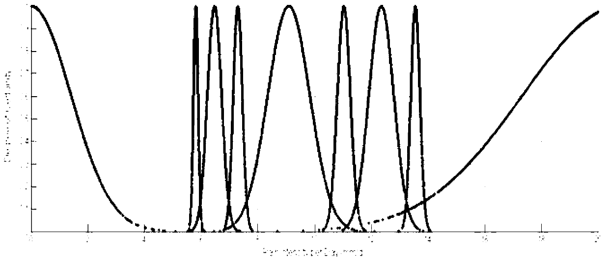 Urban water disaster risk prediction method based on RBF (radial basis function) neural network-cloud model