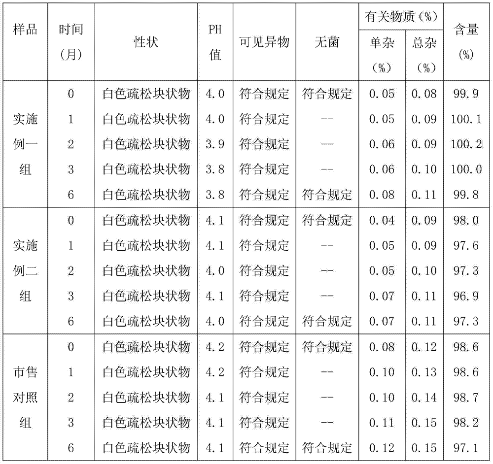 Bromhexine hydrochloride composition freeze-dried powder for injection