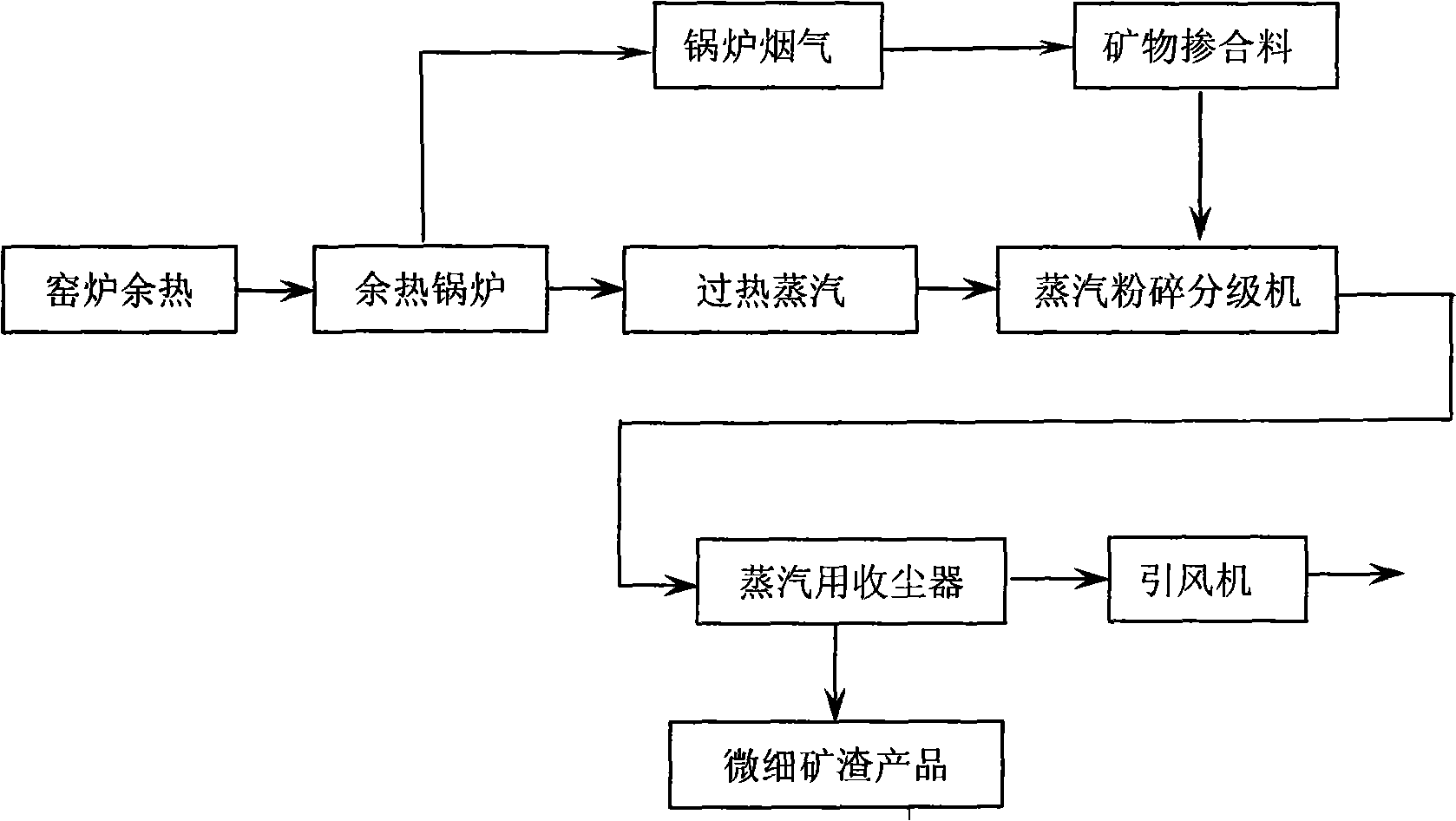 Method for preparing microfine mineral admixture by using waste heat of kiln