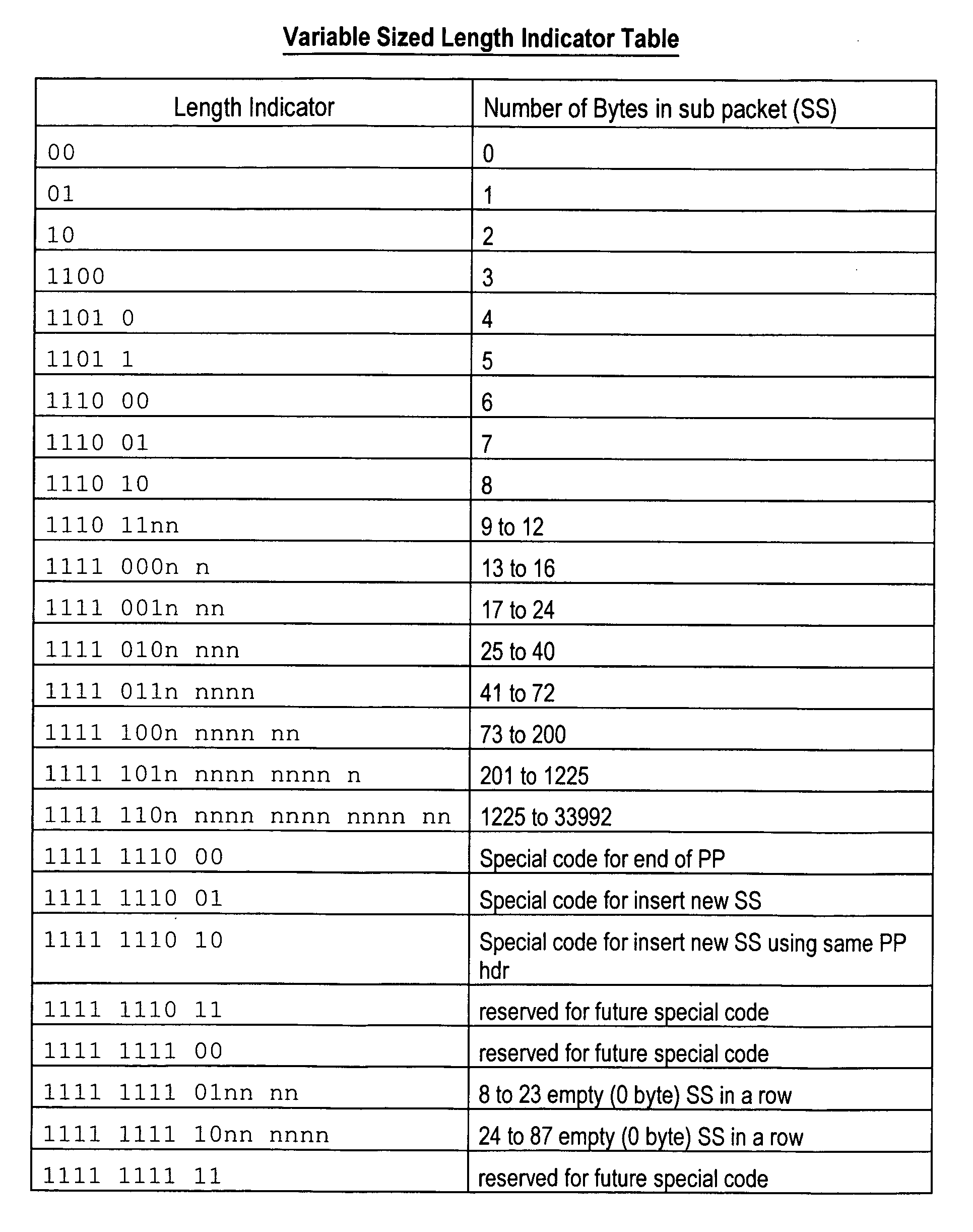 Methods and devices for using variable length subpackets in data transmissions