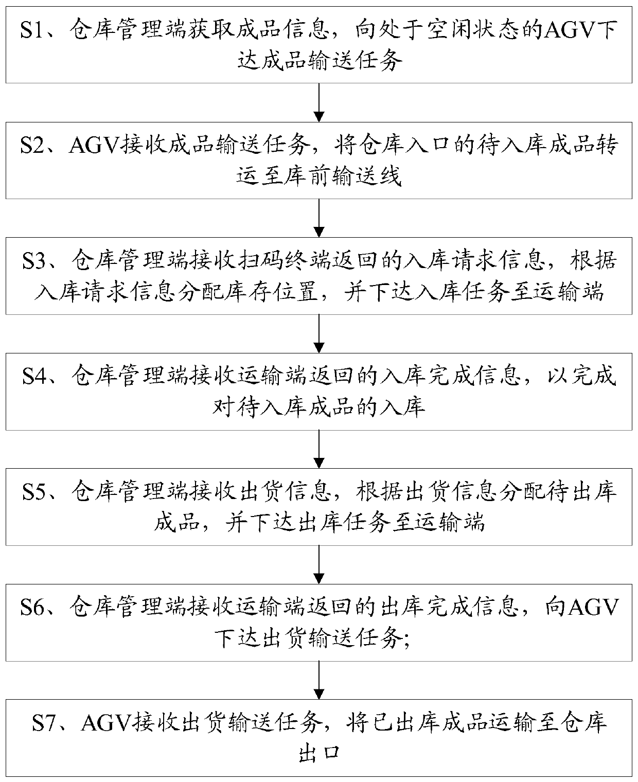 Method and system for managing finished products in electric energy meter finished product warehouse