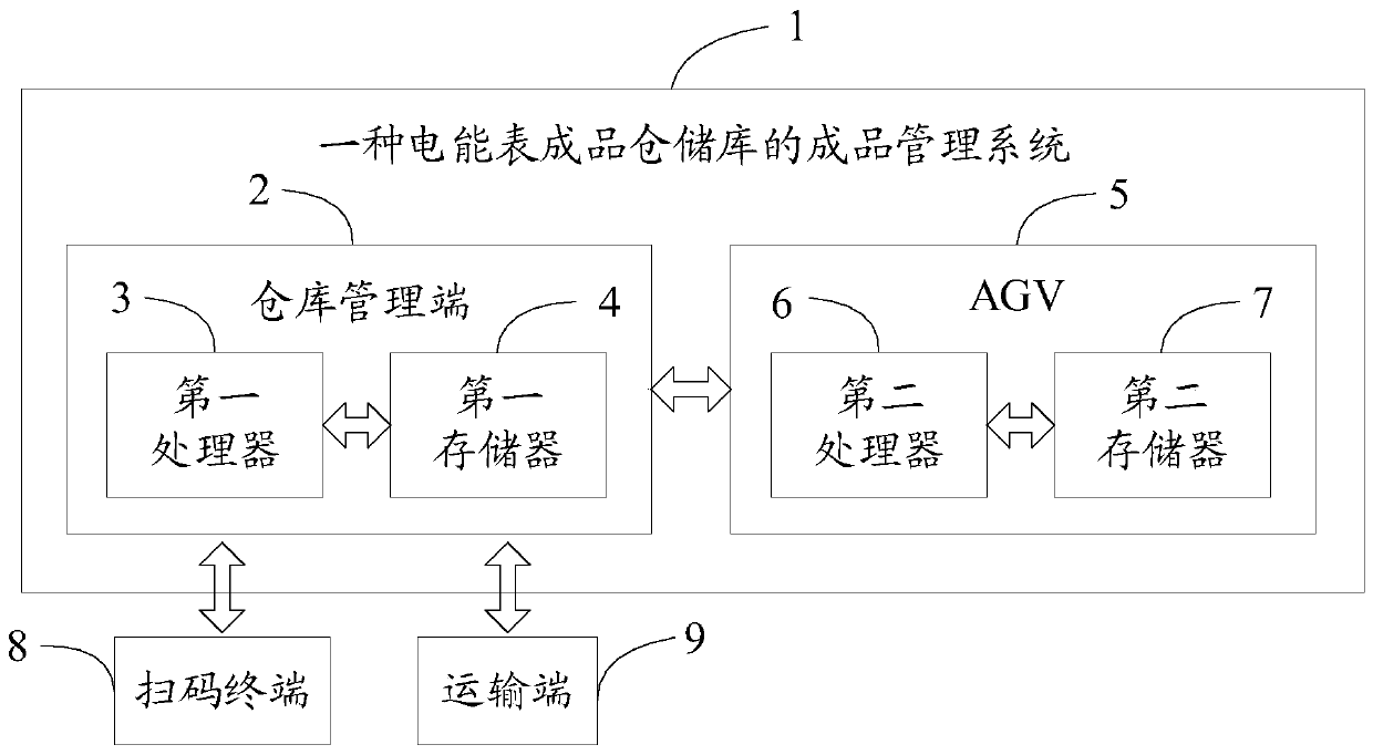 Method and system for managing finished products in electric energy meter finished product warehouse