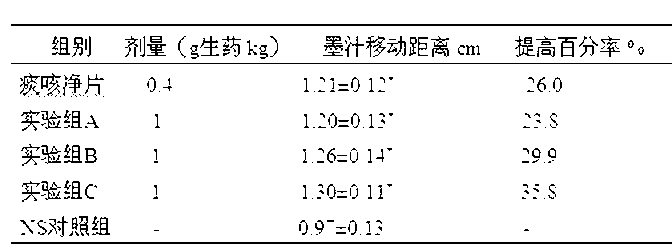 Traditional Chinese medicine composition for treating respiratory tract haze disoperation and preparation method