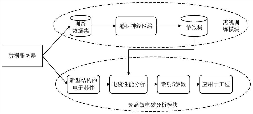 An artificial intelligence-based electromagnetic simulation method and its electromagnetic brain