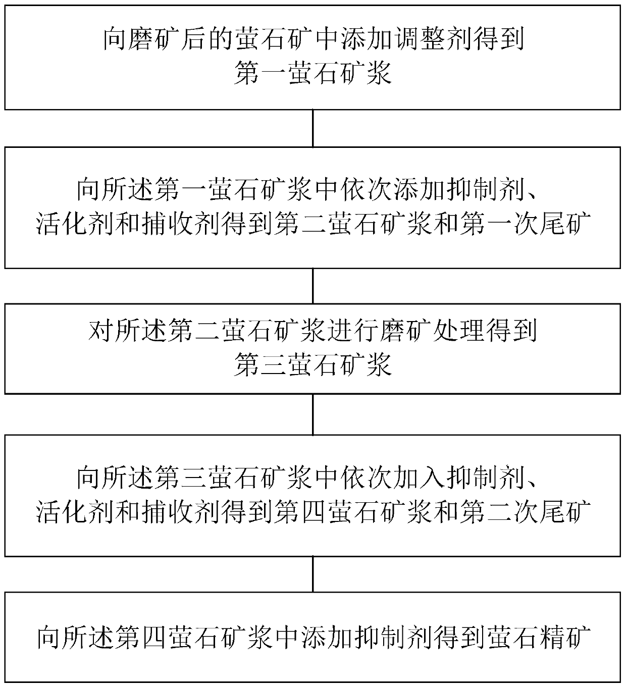 Method for improving grade of fluorite concentrate