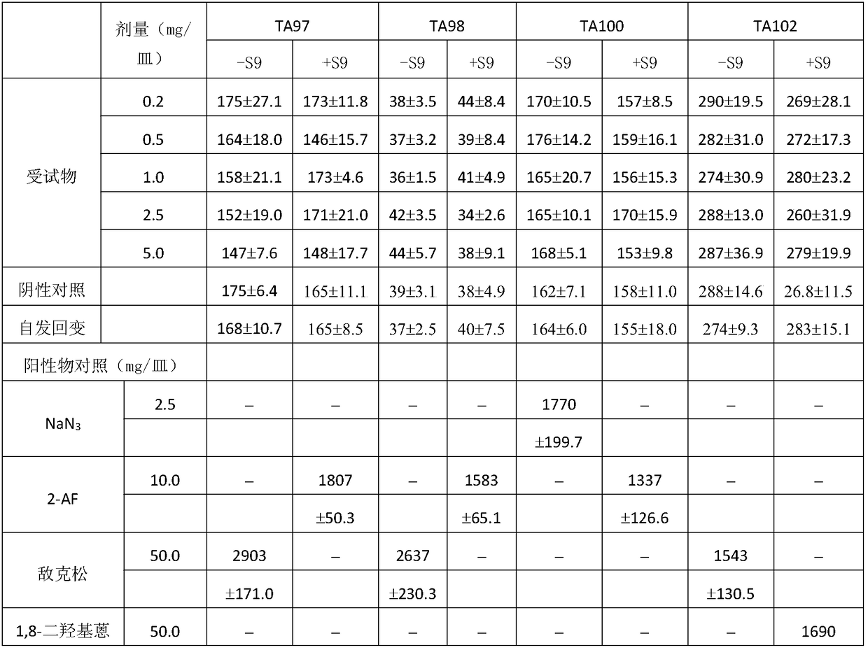 Traditional Chinese medicine composition having chemical liver injury healthcare function and preparation method thereof