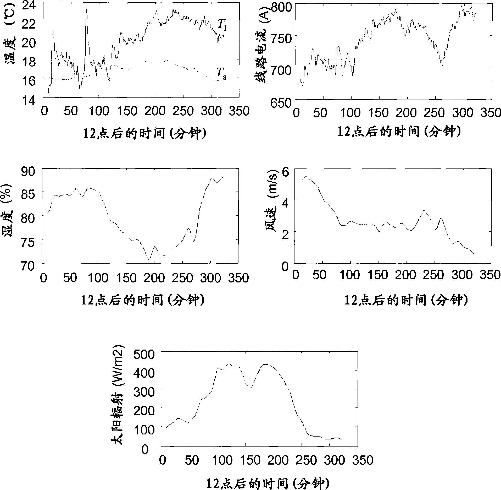 Parameter estimation of a thermal model of a power line