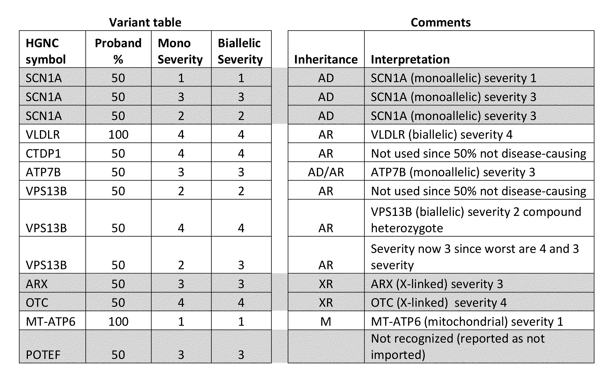 Genome-phenome analyzer and methods of using same