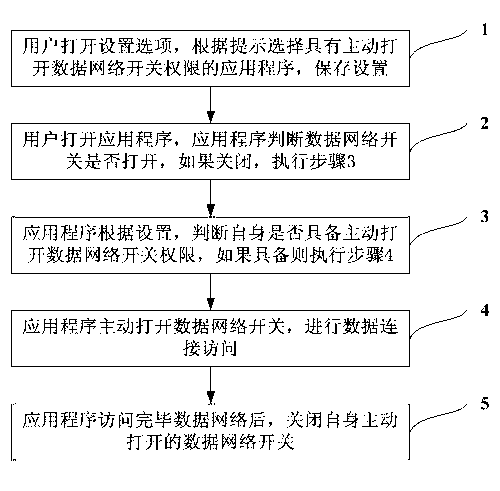 Access control method of intelligent machine data network