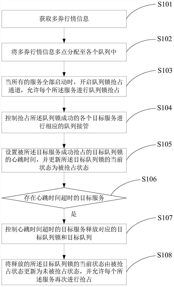 Distributed processing method and device of automatic bank bond quotation system