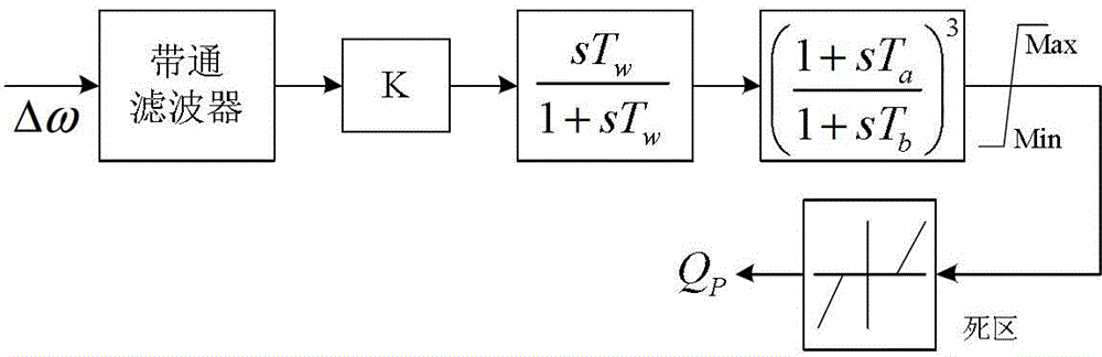 Method for improving sub-synchronous oscillation (SSO) damping of thermal power plant by utilizing fan supplementary controller