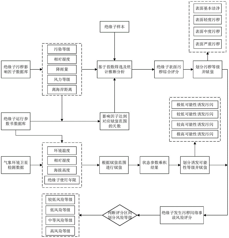 Risk level assessment method for pollution flashover accident of insulator