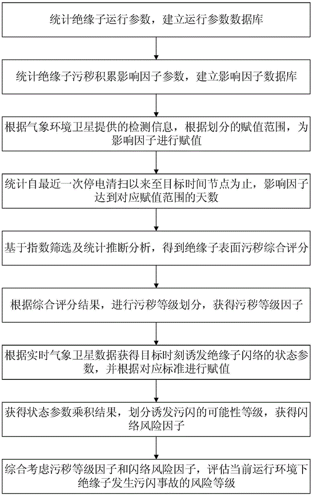 Risk level assessment method for pollution flashover accident of insulator