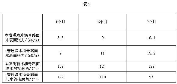 Hydrophobic asphalt with slow release effect and preparation method thereof