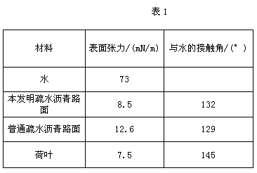 Hydrophobic asphalt with slow release effect and preparation method thereof