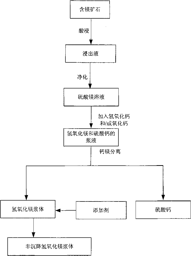 Improved method for leaching magnesium-containing ore