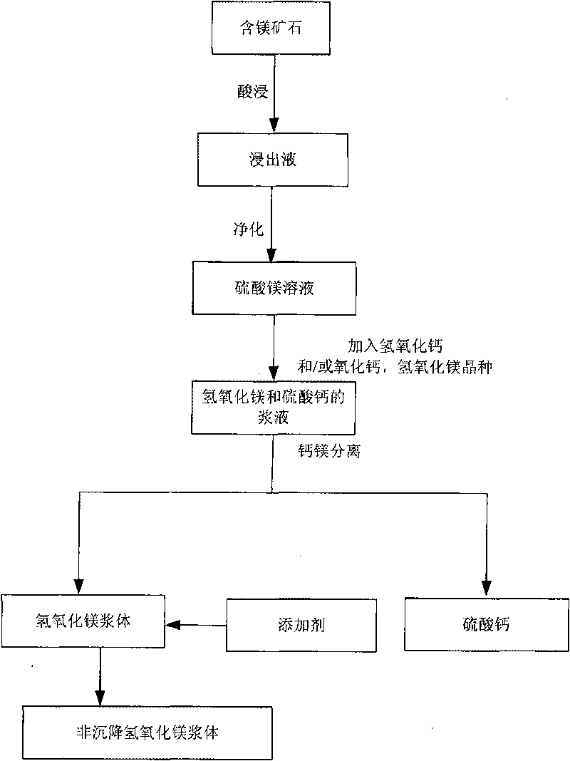 Improved method for leaching magnesium-containing ore