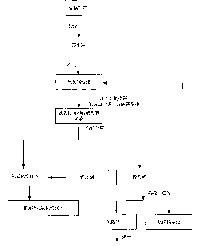 Improved method for leaching magnesium-containing ore