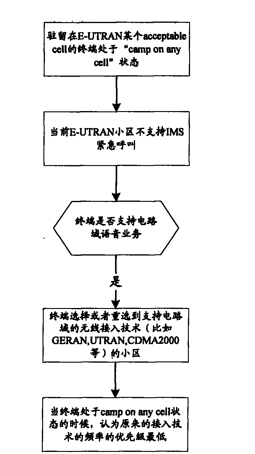 Cell selection or cell reselection method of a terminal