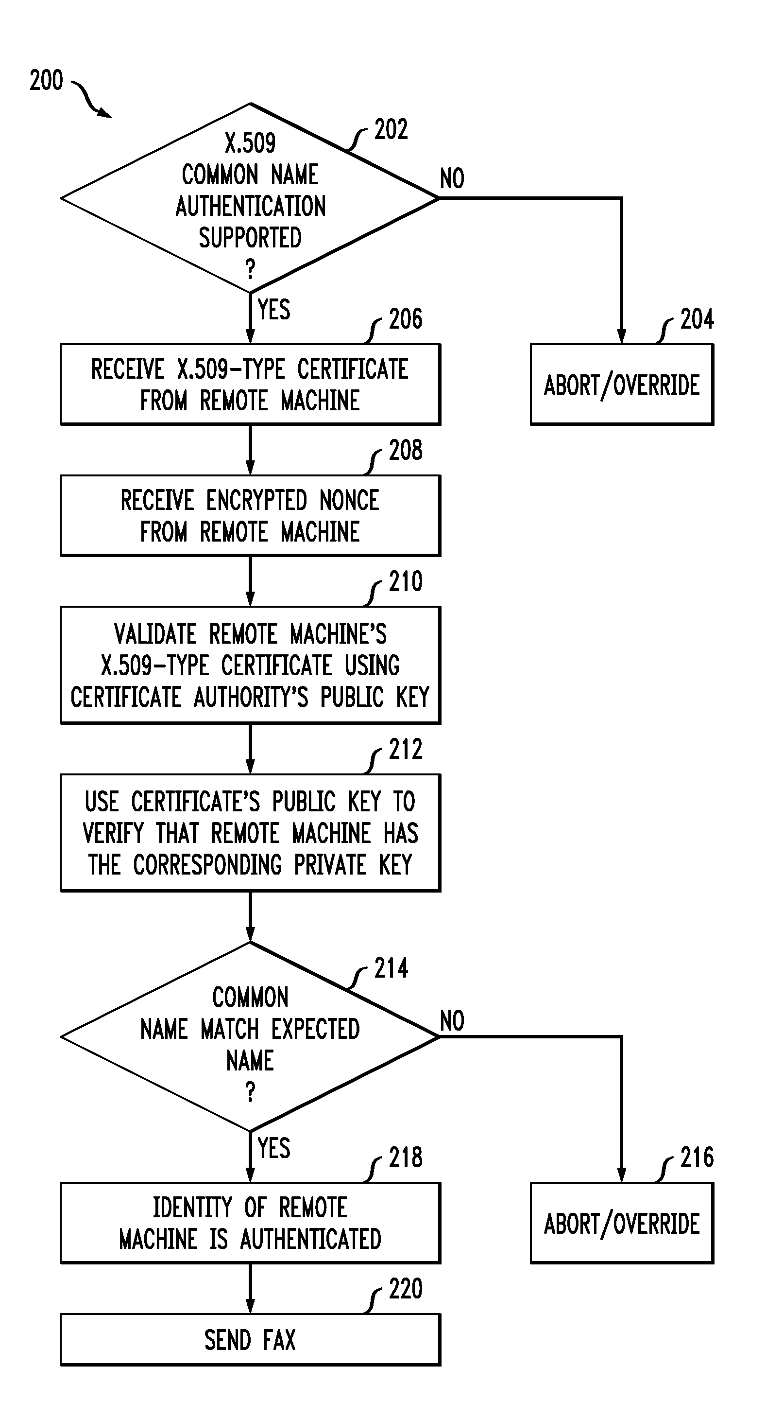 System and Method for Authenticating the Identity of a Remote Fax Machine