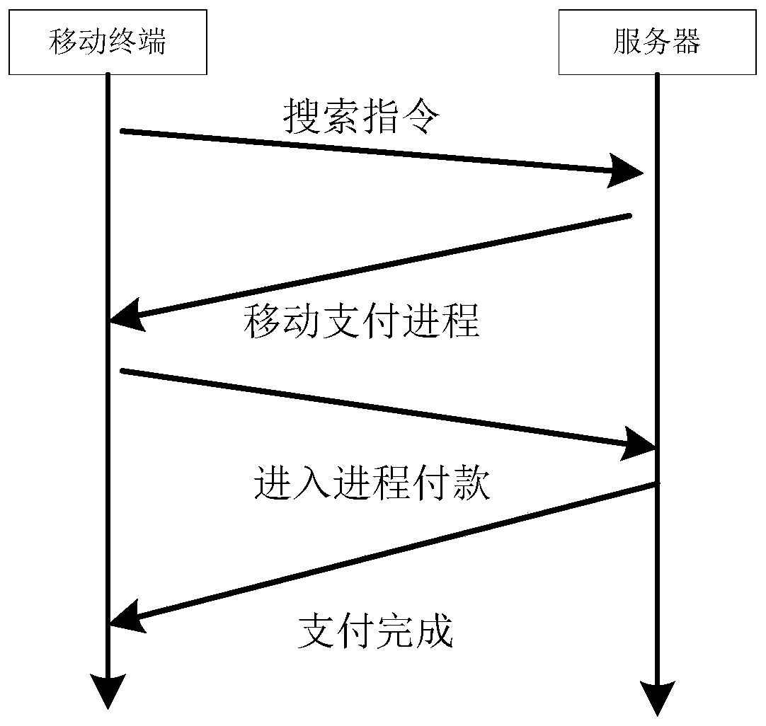 Mobile payment process starting method and system