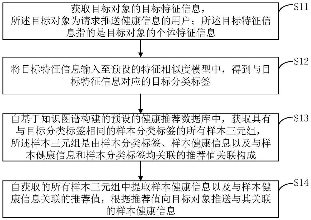 Health information recommendation method and device based on knowledge graph, equipment and medium