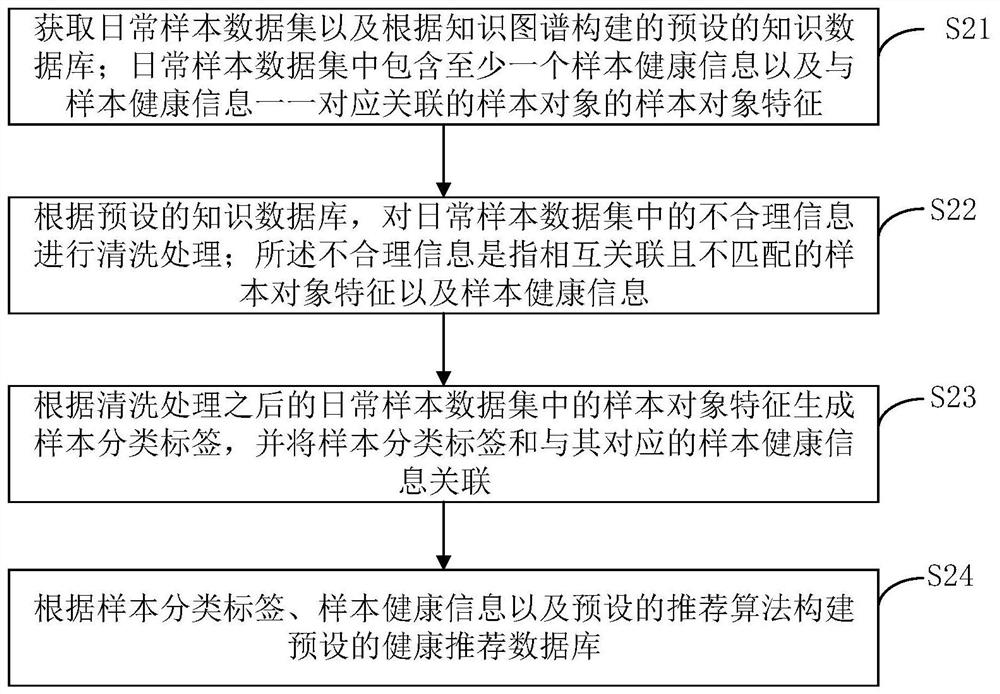 Health information recommendation method and device based on knowledge graph, equipment and medium