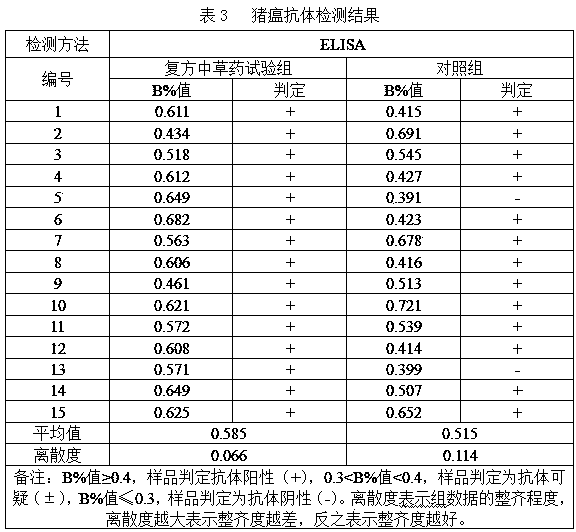 Compound Chinese herbal feed additive for preventing diarrhea, promoting growth and enhancing immunity of weaned piglets and preparation method thereof