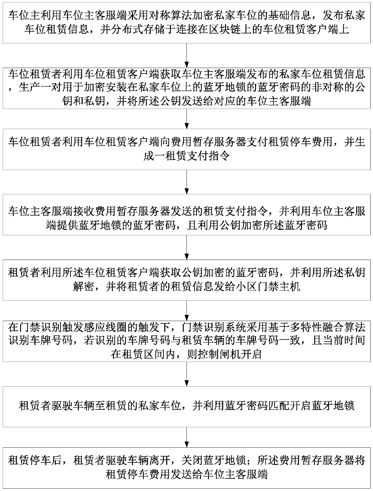 Private parking space renting comprehensive management system based on block chain and implementation method of system