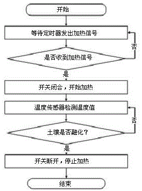 Self-recording type measurement device for ice content of frozen soil