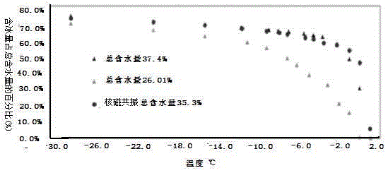 Self-recording type measurement device for ice content of frozen soil